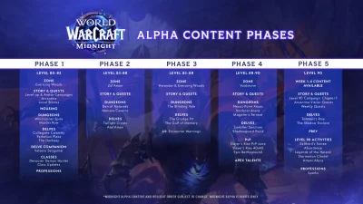 WoW Midnight Alpha Content Phases and Release Date