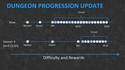 WoW Dragonflight Season 4 Dungeon Changes